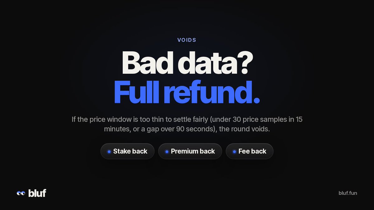blufdotfun's tweet photo. if the price data is too thin to settle a round fairly, it voids and you get your money back.

under 30 price samples in the last 15 min, or a gap over 90 seconds → your stake, premium and fee all come back.

nobody loses to bad data. https://t.co/eHXaKTRNea