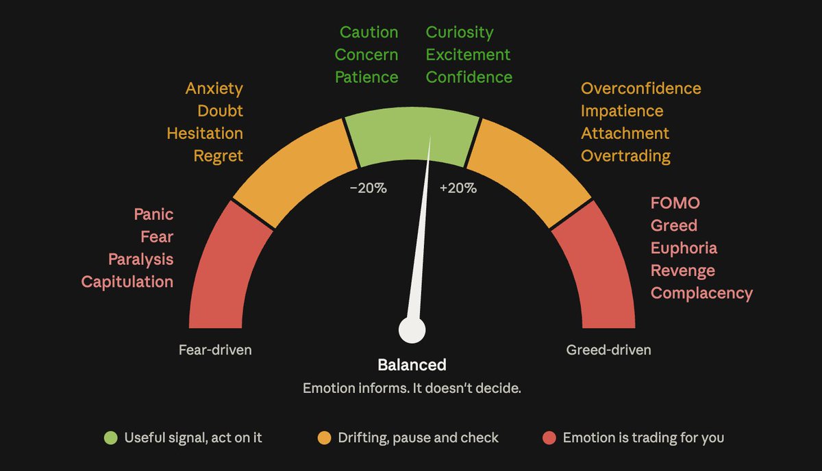 CJ900X's tweet photo. I often talk about trying to remain "emotionally balanced" as a trader. 

It is almost impossible to remain dead centre and essentially 'feel nothing' but there is a healthy zone and an unhealthy zone to be in.

Feeling excitement in finding new opportunities in the market, having confidence or conviction behind a trade, is healthy. Just as feeling concern or exercising caution when the something changes in the market is also. 

However, if you feel more 'extreme' emotions, such as panic, fear, anxiety, fomo, greed, complacency etc, it usually means something that you have done is causing the imbalance. Whether that be taking on too much risk, not having a plan in place, having improper prep, spending too much time absorbing others' opinions/sentiment on socials etc ... 

Ultimately, if your emotions are at an "extreme", it usually doesn't end well. This is not the territory where good decisions happen. 

> Managing risk, remaining emotionally balanced, is. Keep that in mind.