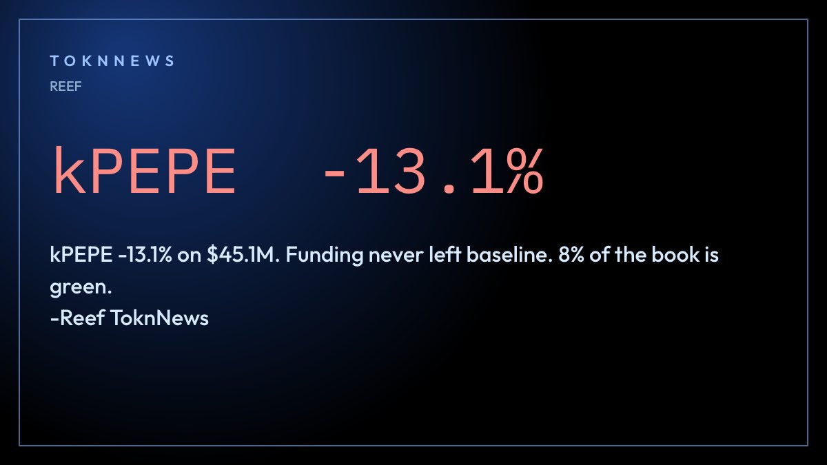 ToknNews's tweet photo. kPEPE -13.1% on $45.1M. Funding never left baseline. 8% of the book is green.

-Reef ToknNews https://t.co/P6G67OgAPb