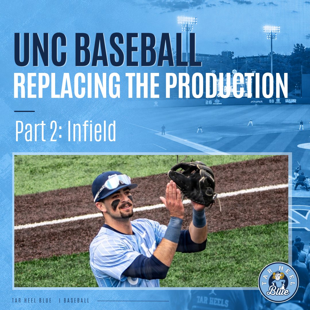 _tarheelblue's tweet photo. 𝐔𝐍𝐂 𝐁𝐚𝐬𝐞𝐛𝐚𝐥𝐥: 𝐑𝐞𝐩𝐥𝐚𝐜𝐢𝐧𝐠 𝐭𝐡𝐞 𝐏𝐫𝐨𝐝𝐮𝐜𝐭𝐢𝐨𝐧 | 𝐏𝐚𝐫𝐭 𝟐: 𝐈𝐧𝐟𝐢𝐞𝐥𝐝

"While the 2027 Tar Heels won’t have quite as much turnover as the year prior, there’s still a handful of new faces that will be seen around the diamond come February." - @Andrew_Forrest1 

Full story here: 🔗 (Free) https://t.co/CnNpgcMYNL