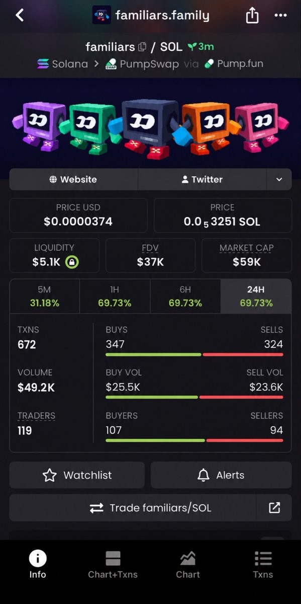 Alpha___Insight's tweet photo. 🚨 $FAMILIARS JUST WENT 35X 🚨🔥

$59K MC ➜ $789K MC 💰📈

That’s a massive 35X move from the early entry. 👀💎

📩 Follow + DM to join my TG for early setups and high-conviction plays.

CA: "2PENPmfgJfq6CG3k4byj4oWwHf8SerqakmYHMkUupump"

#Memecoin #Solana #Crypto #Alpha https://t.co/O62AdQCvkY