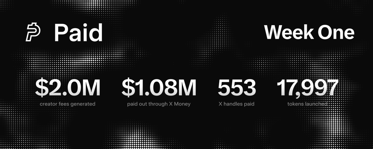 Week One: $2M in creator fees, $1.08M paid to X handles