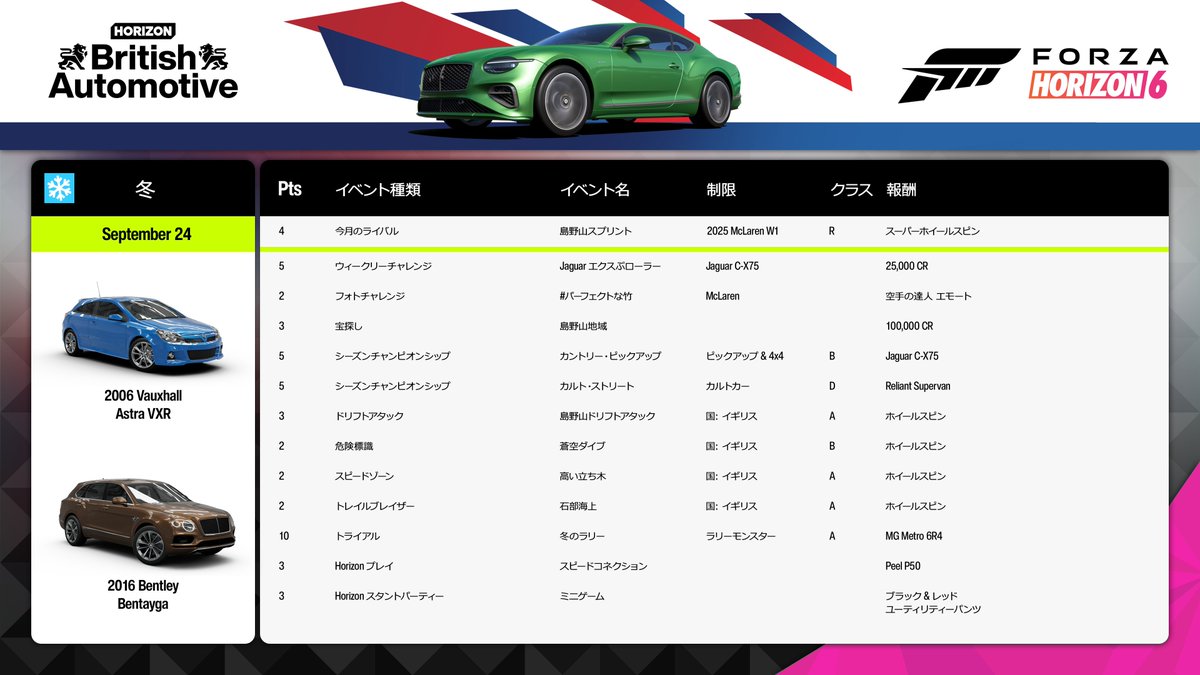 ForzaHorizonJP's tweet photo. フェスティバルプレイリストは今夜更新。

20pt獲得して『2006 Vauxhall Astra VXR』を入手し、お気に入りのMcLarenの写真を撮り、島野山地域での宝探しに参加しましょう。 https://t.co/LAGYoK6ipv