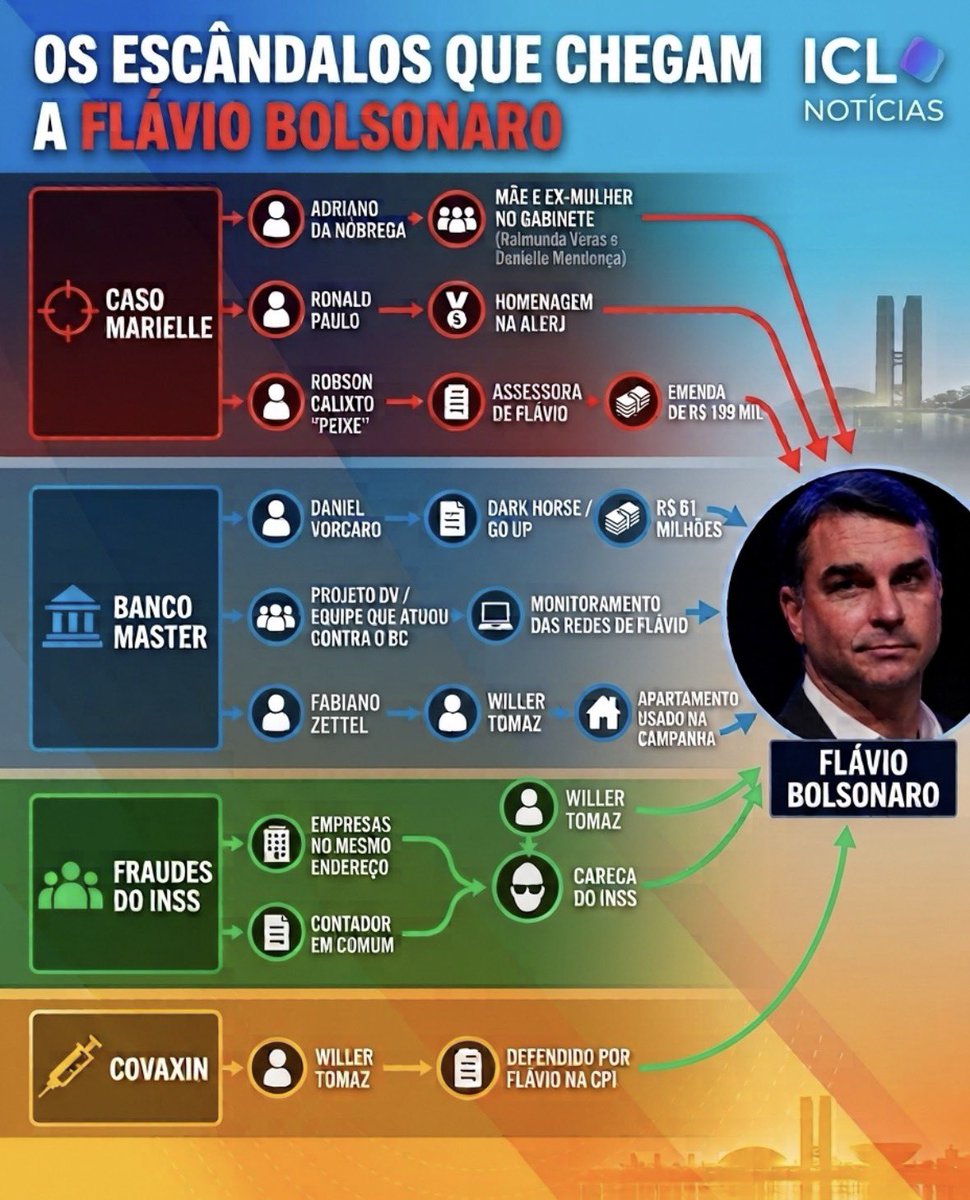 RomuloBDias's tweet photo. O ICL fez o Power Point resumido da ligação do Flavio Bolsonaro com uma SÉRIE DE CRIMES que ficou muito bom! https://t.co/KpKYqzVjnP
