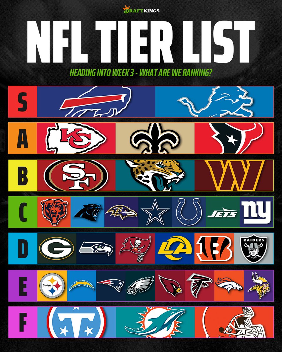 DKSports's tweet photo. NFL Week 3 Tier List 📊

How did we rank the teams? 🤔 https://t.co/aiu21T1oc9