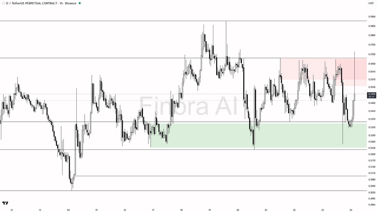 🤔 $O 4.2x volume spike on 2.9% pop but lower highs scream distrib

- my bias is bearish here on the 1h: structure is still printing lower highs against the las