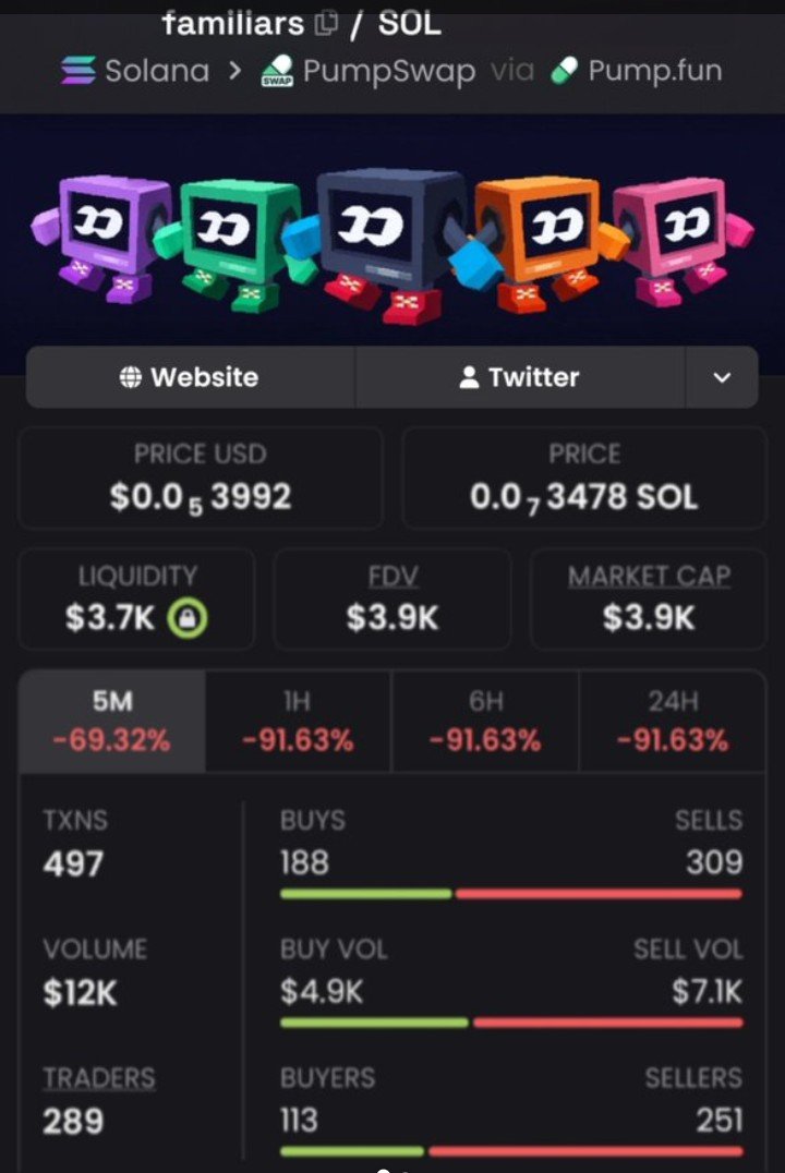 Vanta_Sol_'s tweet photo. π» $FAMILIARS β LOW-CAP ENTRY π
$FAMILIARS is being tracked from the $3.9K level as early activity starts to develop. ππ
π©VIP members gets these early setups first before the crowdπ©
CA:
"2PENPmfgJfq6CG3k4byj4oWwHf8SerqakmYHMkUupump"
#Solana #CryptoAlpha #Memecoin #Degen https://t.co/FlpRVany6c