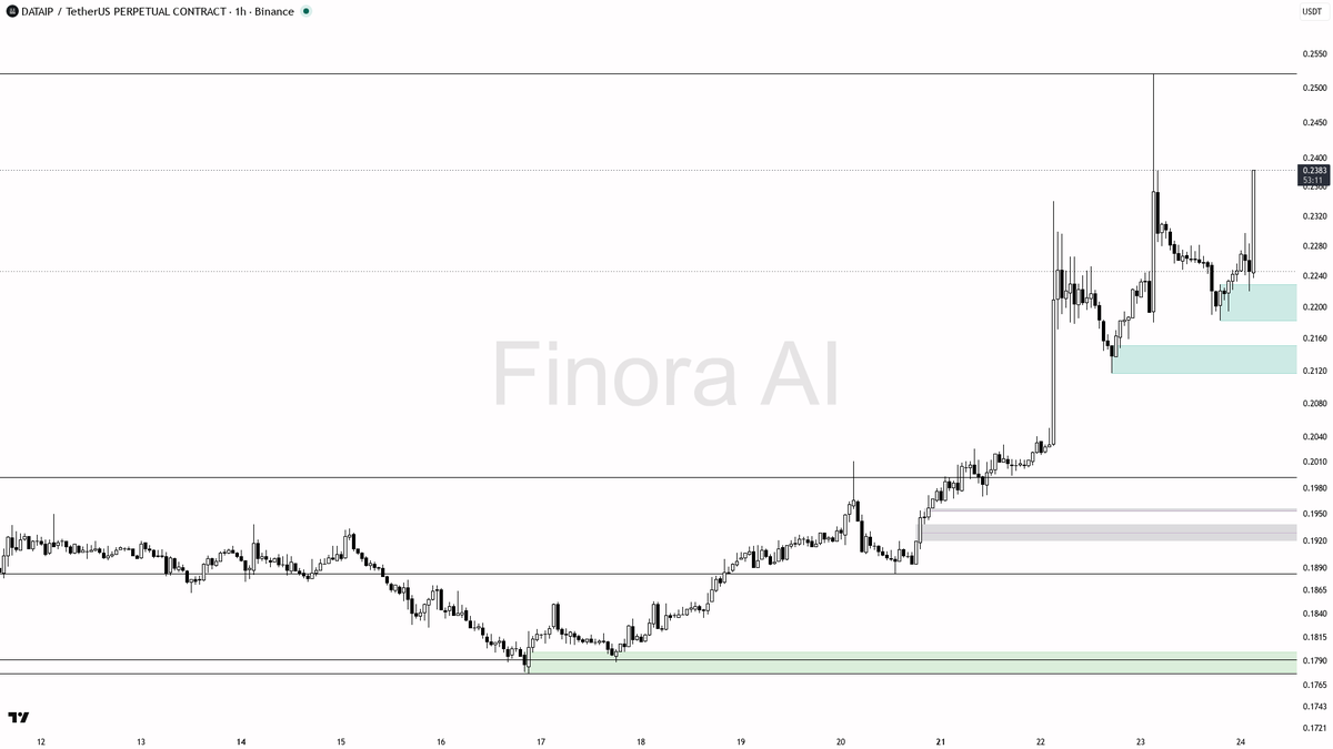 📈 $DATAIP 4.4% 15m spike on 5.8x volume shows real conviction building 🧵👇 
 [📷](https://pbs.twimg.com/media/HS8L-W_XcAAEg__.png) https://pbs.twimg.com/media