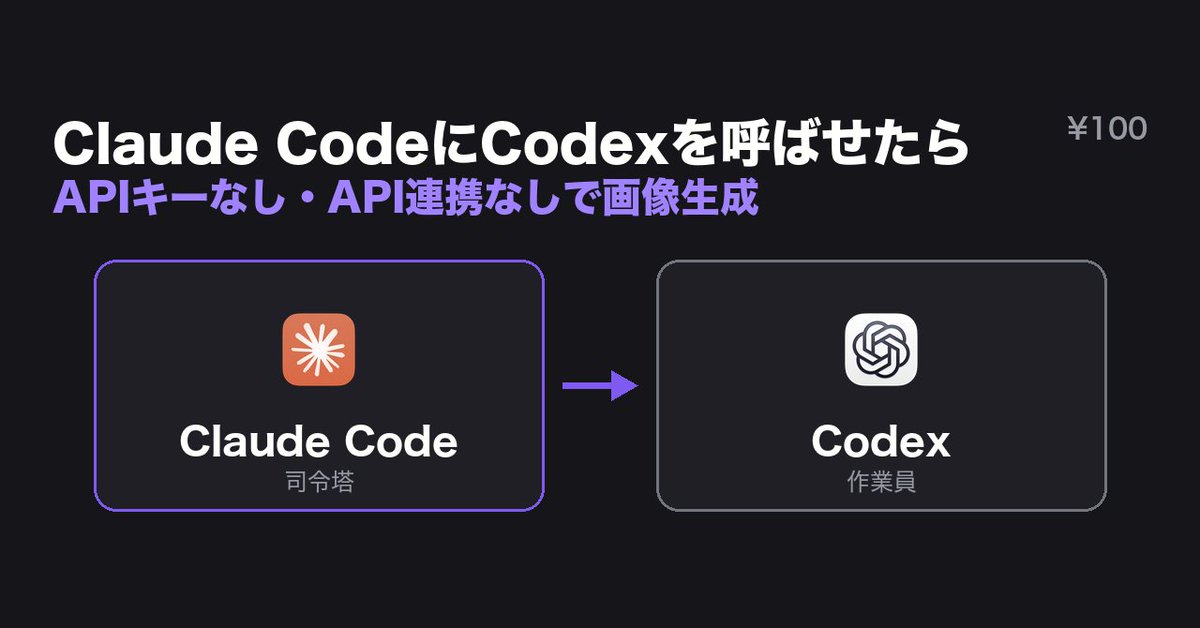 440_yamag's tweet photo. 追加料金がかかると思い込んで、ずっと試していなかった。
いま払っているChatGPTの月額のまま、Codexに画像を作らせたら普通に動いた。
追加の請求は0円。
「できない」と決めたのは、確かめる前の僕だった。
やり方は100円の記事にまとめています。
https://t.co/Rtf5wMSfiU https://t.co/xfCICWqEGy