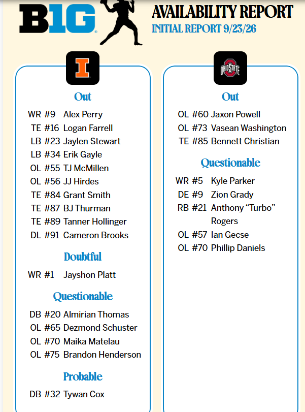 TonyGerdeman's tweet photo. No Legend Bey on OSU's availability report. https://t.co/TJhMqmv0xG