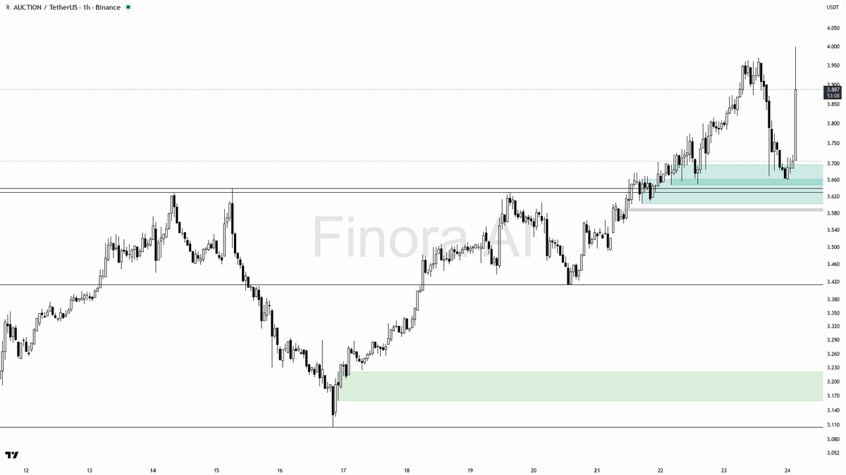⚠️ $AUCTION 161x volume spike into the 2.8% pop reads as stop-run liquidity grab 🧵👇 
 [📷](https://pbs.twimg.com/media/HS8L_7uXEAAqHgX.png) https://pbs.twimg.