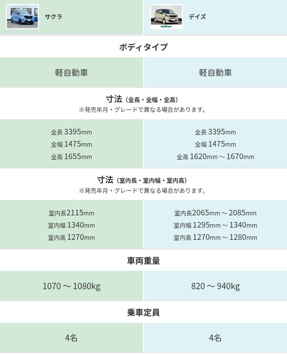 DaTa_jp's tweet photo. 『バッテリー200キロがそのままプラスされると思ってるんだよ。』か……

実際、サクラはデイズより約200kg重い
軽でこの差なので、普通車だとプリウスとモデル3では約300〜400kgの重量差になりますね。
 
このようにBEVはエンジン車より明確に重くなる。

ちなみにICEのエンジン周り（燃料含む）は約220〜320kg。
対してBEVはバッテリー単体で約410〜480kg、モーター込みだと500〜620kg程度です。

しかも、これだけ重たいバッテリーを積んでも、航続距離はモデル3クラスでだいたい570〜700kmしかないのですよね……