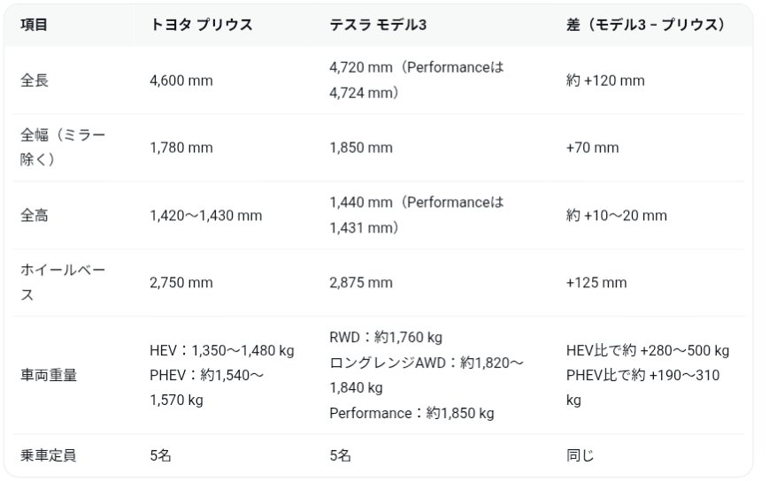 DaTa_jp's tweet photo. 『バッテリー200キロがそのままプラスされると思ってるんだよ。』か……

実際、サクラはデイズより約200kg重い
軽でこの差なので、普通車だとプリウスとモデル3では約300〜400kgの重量差になりますね。
 
このようにBEVはエンジン車より明確に重くなる。

ちなみにICEのエンジン周り（燃料含む）は約220〜320kg。
対してBEVはバッテリー単体で約410〜480kg、モーター込みだと500〜620kg程度です。

しかも、これだけ重たいバッテリーを積んでも、航続距離はモデル3クラスでだいたい570〜700kmしかないのですよね……