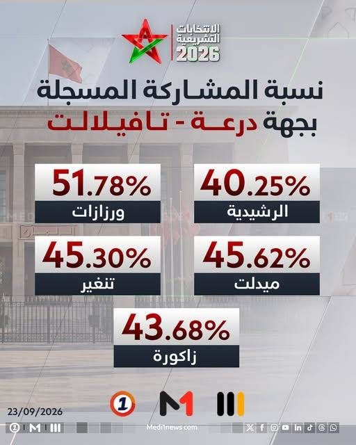 libertarian_mor's tweet photo. نسب كاتشوفها غير في مناطق الي محتاجة تدخل اليونيسف https://t.co/QMgizEp6H6