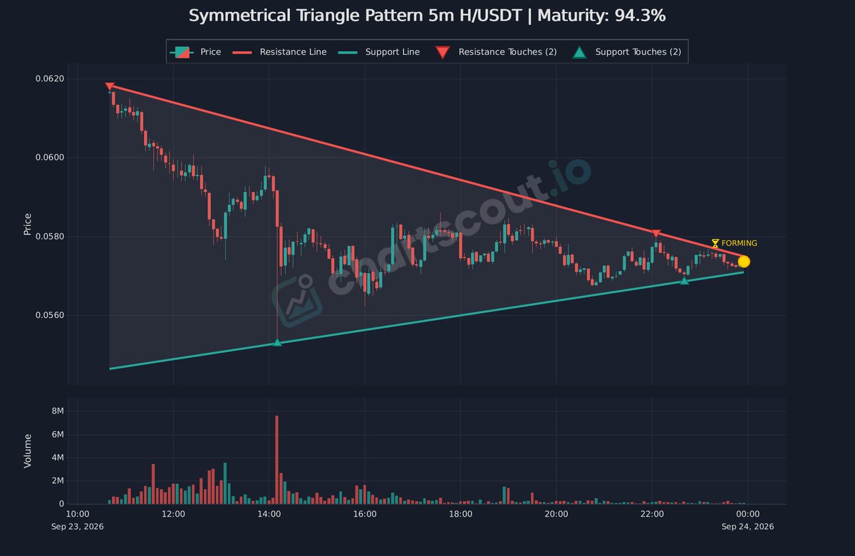 ChartScout_bot's tweet photo. ⚪ Price contracting within symmetrical triangle
$H | 5m | @binance
Maturity: 94%
Measured move target equals the base width from breakout point.
#Trading #ChartWatch https://t.co/LdLPAodHPm