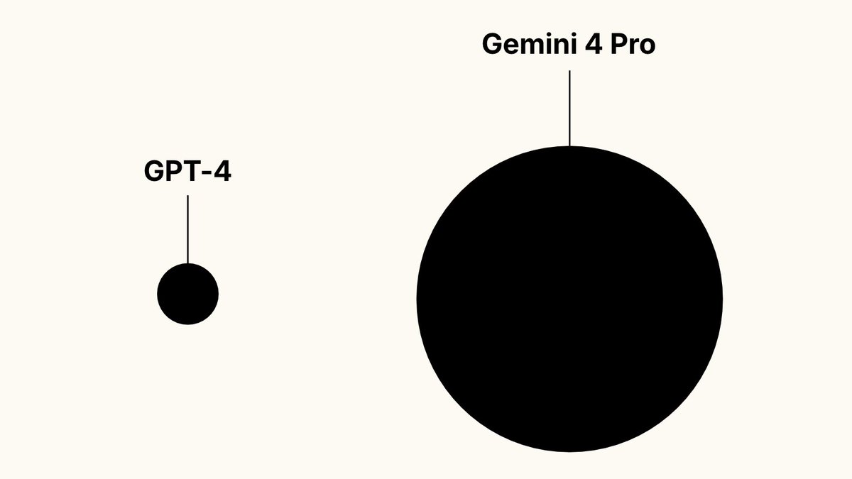 jan_volad's tweet photo. 🚨 BREAKING: According to leaks and my extremely well-placed sources, Gemini 4 Pro might be better than GPT-4. In some tests, it could even come close to GPT-4o

At this rate, Gemini 7 Pro might actually be good-ish https://t.co/iZ5kDPf8BM