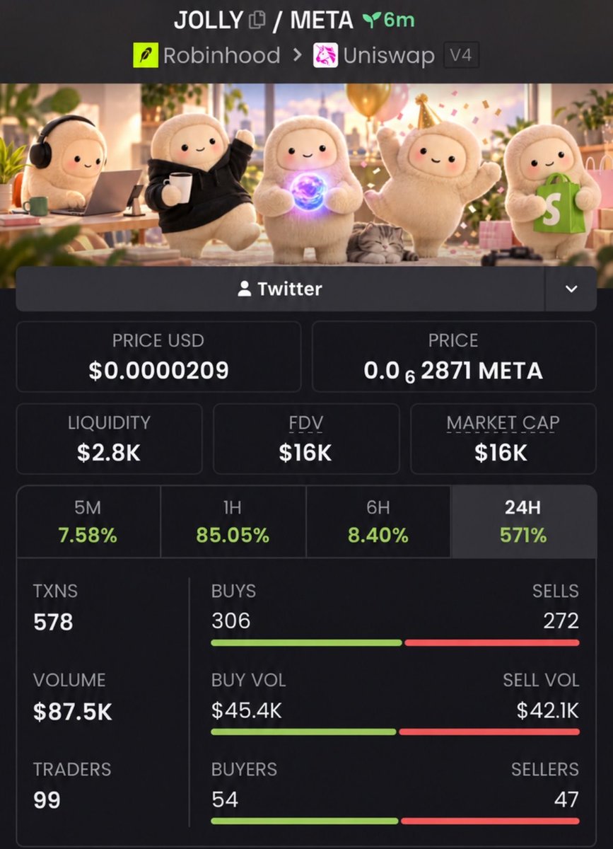 Alpha___Insight's tweet photo. 🚨 $JOLLY JUST WENT CRAZY! 🚨🔥

$16K MC ➜ $365K MC 💯📈

The setup was shared early in my private group, and $JOLLY went on to make a massive move. 👀💎

📩 Follow + DM to join my TG 

CA: "0xcD0B3b43d8632cE600a13E4519754c138998a93c"

#Crypto #Memecoin #Solana #Trading #Alpha https://t.co/OnHvRZEMJ1