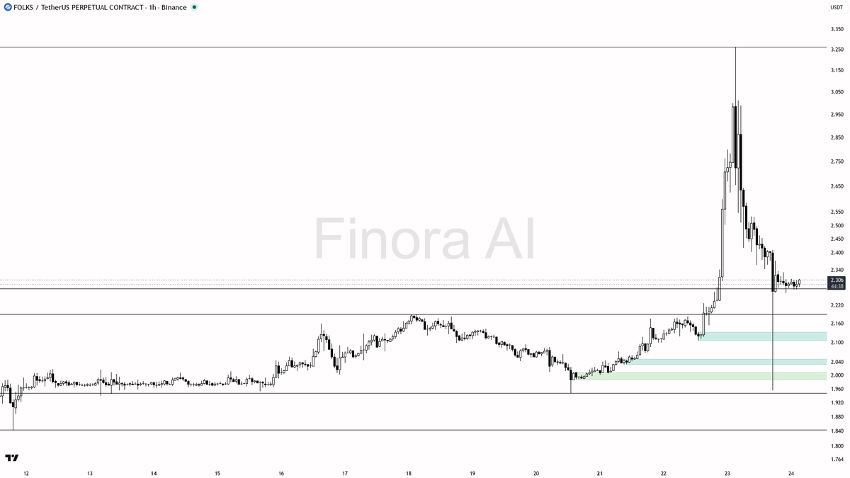 💪 $FOLKS -28% yet bullish vs BTC benchmark on relative strength 🧵👇 
 [📷](https://pbs.twimg.com/media/HS8N6geWsAAfprI.png) https://pbs.twimg.com/media/HS8N6g