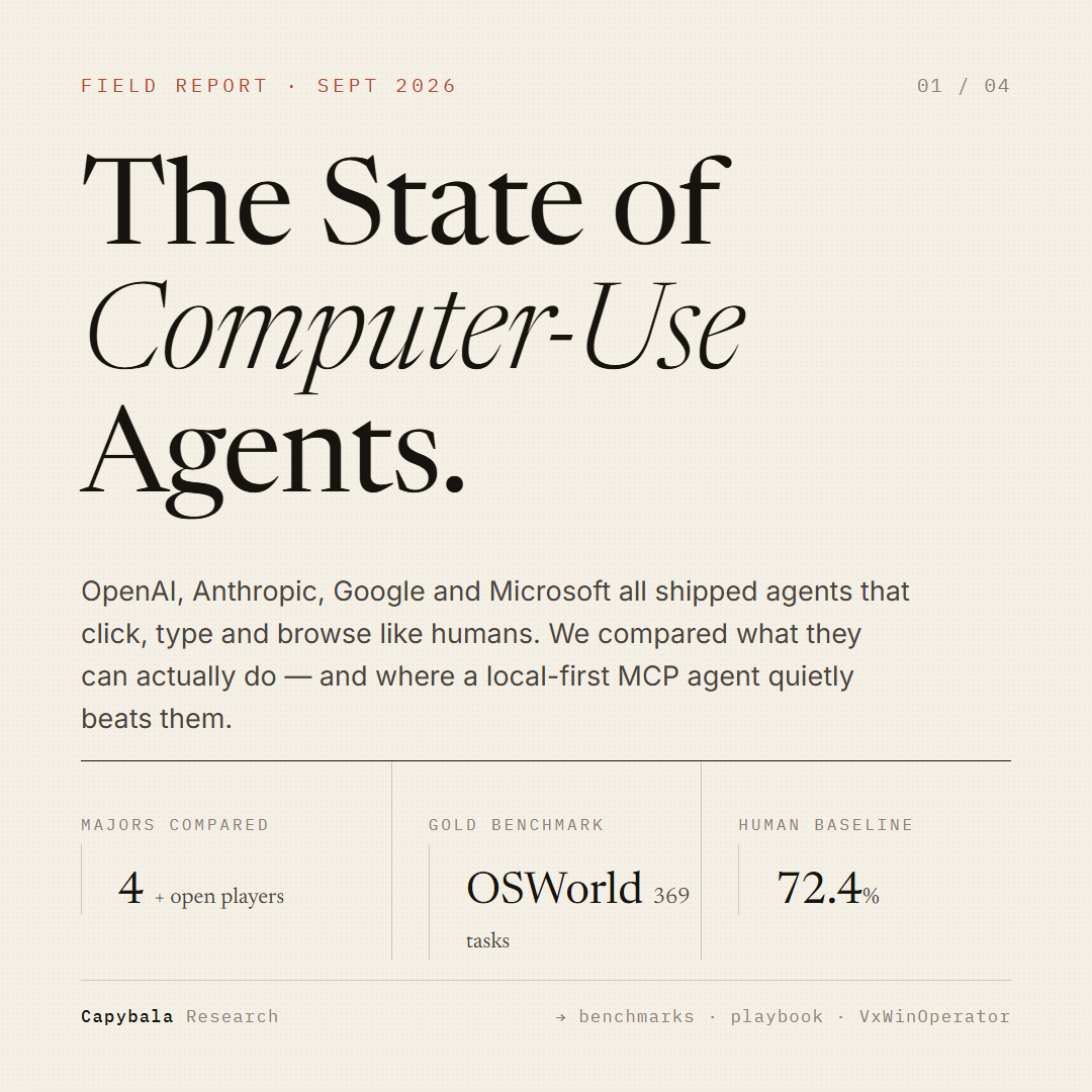 JinherL9's tweet photo. The State of Computer-Use Agents — Sept 2026.

OpenAI, Anthropic, Google & Microsoft all shipped agents that click, type and browse like humans.

We benchmarked the majors, mapped their product bets, and compared them against a local-first MCP agent (Capybala VxWinOperator).

Who actually drives the desktop? OSWorld-Verified (369 real tasks):

• Claude Opus 4.8 — 83.4% 🥇
• GPT-5.5 — 78.7%
• Gemini 3.1 Pro — 76.2%
• Human baseline — 72.4%
• OpenAI's original Operator CUA (2025) — 38.1%

The catch: on long-horizon work (OSWorld 2.0, median human task ≈ 1.6h), even the best frontier agent finishes only ~20–31%. Short tasks are solved. Your actual workday isn't.
#CUA #ComputerUseAgent
