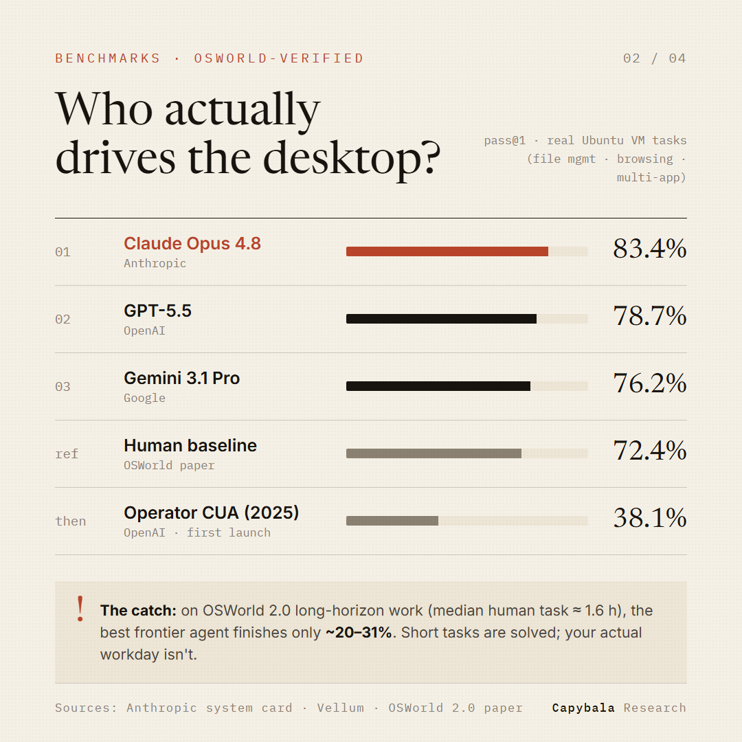 JinherL9's tweet photo. The State of Computer-Use Agents — Sept 2026.

OpenAI, Anthropic, Google & Microsoft all shipped agents that click, type and browse like humans.

We benchmarked the majors, mapped their product bets, and compared them against a local-first MCP agent (Capybala VxWinOperator).

Who actually drives the desktop? OSWorld-Verified (369 real tasks):

• Claude Opus 4.8 — 83.4% 🥇
• GPT-5.5 — 78.7%
• Gemini 3.1 Pro — 76.2%
• Human baseline — 72.4%
• OpenAI's original Operator CUA (2025) — 38.1%

The catch: on long-horizon work (OSWorld 2.0, median human task ≈ 1.6h), even the best frontier agent finishes only ~20–31%. Short tasks are solved. Your actual workday isn't.
#CUA #ComputerUseAgent