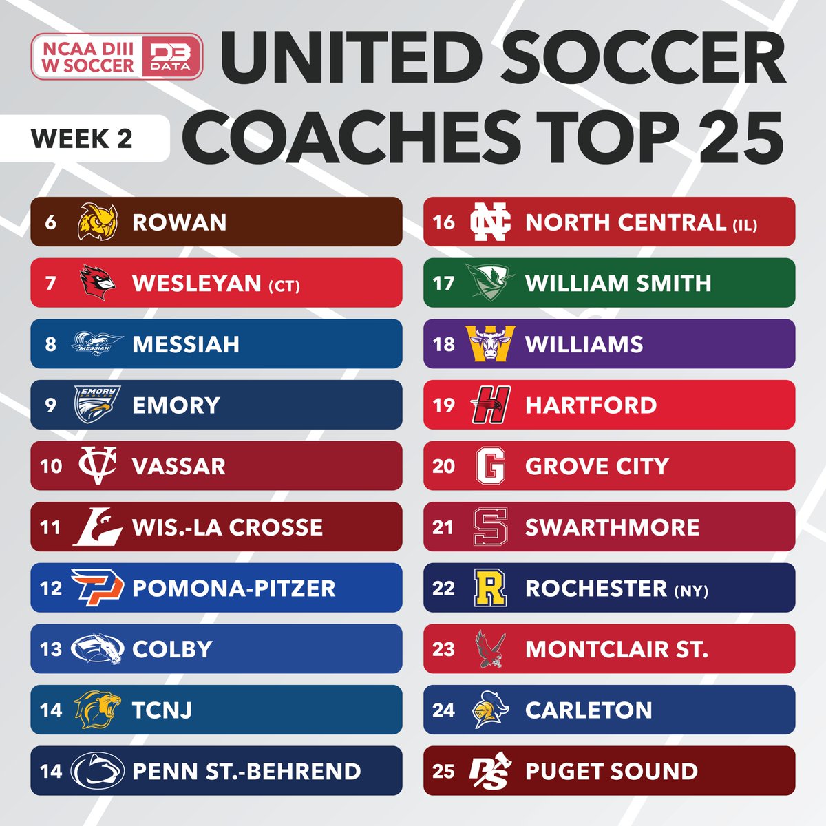 D3SportsData's tweet photo. Week 3 United Soccer Coaches Women's Top 25.
No. 1 on lock for @WASHUBears. Wash. & Lee, @uchicagoath, @MITAthletics, and @TuftsJumbos round out the top teams.
#d3data #d3soccer
@NCC_Athletics @HWSAthletics @EphSports @HartfordHawks @GCC_Wolverines @SwatAthletics @UofRathletics @msuredhawks @CarletonKnights @PSLoggers