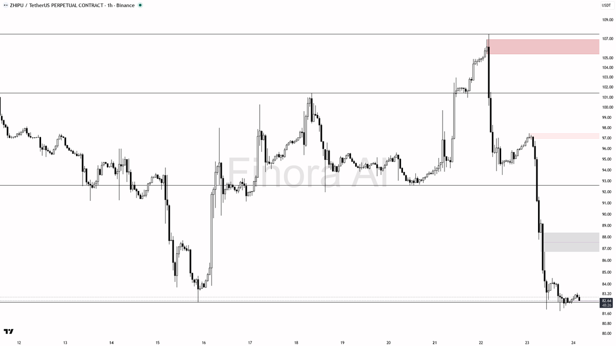 🔻 $ZHIPU down 14.6% as BTC divergence locks bearish structure across timeframes 🧵👇 
 [📷](https://pbs.twimg.com/media/HS8NDWmWMAAAefA.png) https://pbs.twimg.