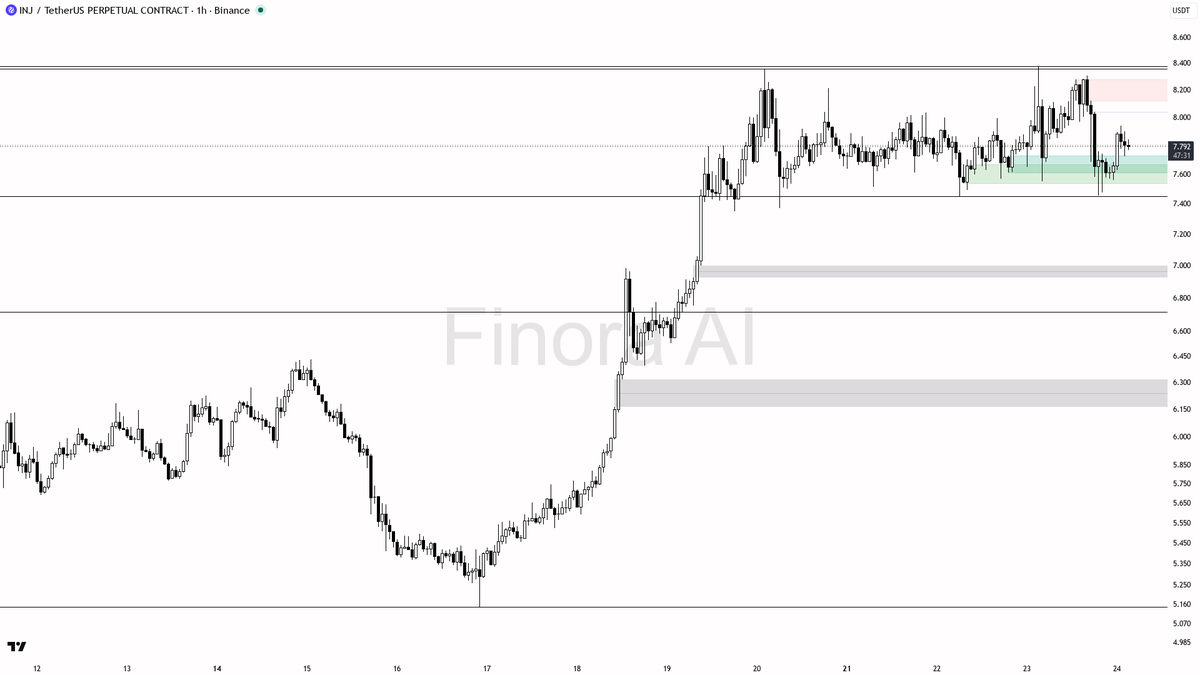 💪 $INJ structure stays bullish on BTC divergence despite -3.4% 24h — continuation setup

- my bias is bullish here — 1h structure is bullish and it is aligned 