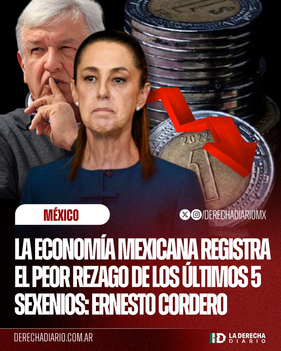 DerechaDiarioMX's tweet photo. 🚨🇲🇽 | DESTRUYERON EL CRECIMIENTO: El exsecretario de Hacienda, Ernesto Cordero, exhibió la economía del narcorégimen, señalando que desde 2019, México crece dos puntos menos que EE.UU., registrando el peor rezago de los últimos cinco sexenios, y acusó al régimen de ahuyentar la inversión y dilapidar recursos en caprichos como el Tren Maya, el AIFA y Dos Bocas.