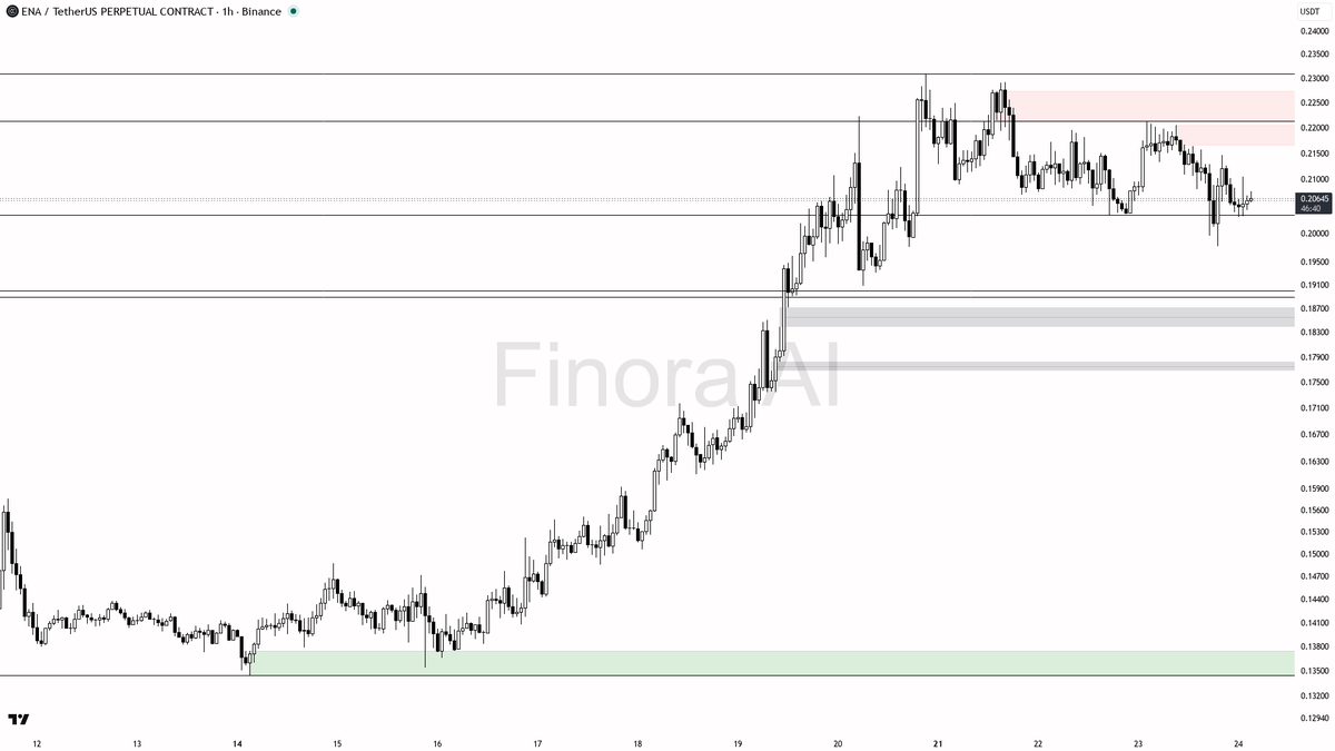 ⬇️ $ENA -5.8% on BTC divergence — favors continuation lower

- my bias is bearish here on the 1h — Dow structure is LH/LL with price still under the last swing 