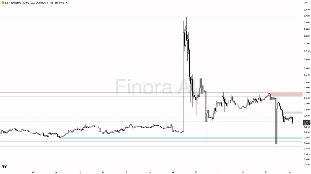 💥 $B2 4.7x volume dump reads as distribution into bids, not a bottom

- my bias is bearish here — 1h structure is bearish with BTC also bearish, so the recent 