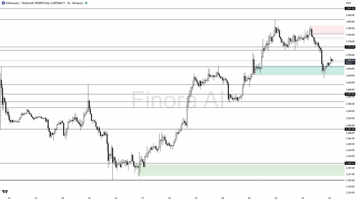 📉 $ETH lower highs locked at -2.7% with bearish 1h structure intact

- my bias is bearish here on the 1h — structure is lower highs / lower lows while BTC is a