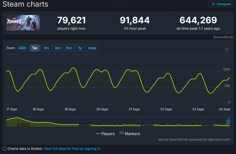 fooshed's tweet photo. i thought yall were moving to overwatch i don't get it https://t.co/nGQxMrRNIx