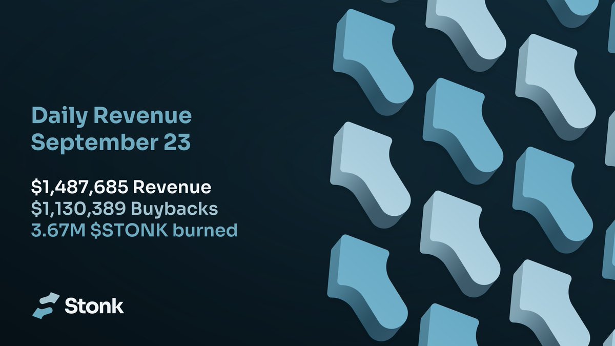 LaunchOnSF's tweet photo. StonkFun Revenue
(Sept 23rd)

Revenue: $1,487,685
Buybacks: $1,130,389
Burned: 3.67M solana:6GmAFSYs4gk3FDao5FzzySQpPZaWsa4rUJHacpMpUNgx 

https://t.co/vKy5UJFK4W https://t.co/qtC2ZlEOD4