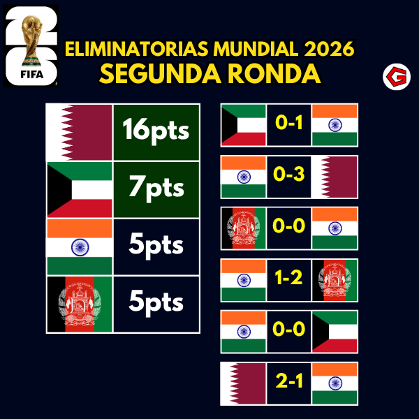 Goleador2402's tweet photo. 🇮🇳 ASÍ LE FUE A LA INDIA RUMBO AL MUNDIAL 2026
En las Eliminatorias al Mundial 2026, la India quedó eliminada en la segunda ronda. Quedaron muy lejos del repechaje y de los cupos directos
Solo ganaron un partido (contra Kuwait de visita)
#India #Mundial #WorldCup https://t.co/F8TCt0pijf
