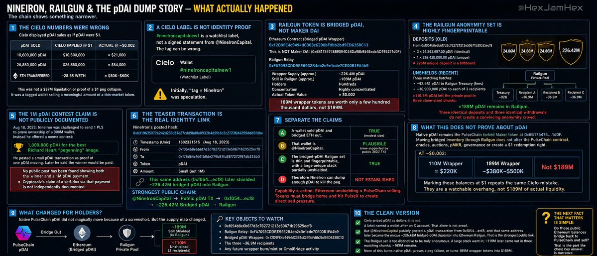 HexJamHex's tweet photo. 🔷 What Actually Happened: NineIron, Railgun, and the pDAI Dump Story:

A PulseChain argument usually dies in the gap between a screenshot and a conclusion. 
This one is a good example. 
Cryptosolv posted Cielo alerts, then a Railgun token page, then a claim that `@NineIronCapital` had doxxed himself years ago by paying 1 million pDAI in a meme contest. 
The replies treated those three things as one fact: NineIron dumped, the privacy stack is his, the peg is finished.

That is not what the chain shows. 
The chain shows a smaller, sharper story. 
A public account broadcast a pDAI transaction from a specific wallet. 
That wallet later appears as the dominant-sized depositor of bridged pDAI into Ethereum Railgun. 
Someone using that cluster sold pDAI on PulseChain, took ETH across a bridge, and a large unique Railgun position in the Ethereum wrapper was partially unshielded. 
The dollar prints were fake. 
The identity link is real but incomplete. 
The peg thesis was not settled by any of it.

1⃣. The first screenshot was a pricing illusion:

The original Cielo alerts showed a wallet tagged `#nineironcapitalnew1` doing ordinary things on PulseChain: selling pDAI for WETH, then sending ETH toward a bridge. 
The bot printed those sales as if pDAI were $1. 
That is how you get captions like “$10.6M” and “$26.85M.”

pDAI was not $1. 
It was about $0.002. 

At that price:

    🔹 10 million pDAI is about $20,000
    🔹 26.85 million pDAI is about $54,000
    🔹 The later bridge-out of ~28.55 WETH is the only print that was already in a real asset

Those sizes can matter on a thin PulseX book. 
They are not a $37 million liquidation, and they are not proof that a $1 peg just failed. 
Cielo was marking a forked token at Maker DAI’s unit of account. 
Once you strip that error, the first post becomes: 
a tagged wallet sold a visible chunk of pDAI and left with ether.

That is still news. 
It is not the news people thought they were looking at.

 2⃣. A Cielo tag is not ownership:

`#nineironcapitalnew1` is a watchlist label. 
Cielo does not require a signed message from `@NineIronCapital`. 
Anyone tracking a wallet can name it after an X handle they believe it belongs to. 
The handle’s bio lists the pDAI token contract, not a personal EOA. 
NineIron’s public work is mostly analysis of other people’s wallets: 5996, 9E6F, B22F, FD34, the pioneer cluster. 
He presents as an investigator of the peg machinery, not as someone publishing “this is my treasury.”

So the first attribution (tag equals person) was gossip with a hashtag. 
It can be right. 
It is not proof.

 3⃣. The second screenshot was a different token on a different chain:

The Railgun image looked like more of the same pDAI story. 
It was not.

The contract is:

`0x12D9FE4c9494dC363c6290bFdbb2bd9ED6358C13`

That token is named “Dai Stablecoin from PulseChain.” 
It is what you hold on Ethereum after you send pDAI across the official PulseChain bridge. 
It is not Maker DAI (`0x6B175474...1d0F`). 
Etherscan flags it for impersonating a famous ticker because it reused `DAI`. 
The warning is a naming collision.

The page was filtered to Ethereum’s Railgun Relay:

`0xFA7093CDD9EE6932B4eb2c9e1cde7CE00B1FA4b9`

Approximate inventory:

    🔹 wrapper supply: ~226.4 million
    🔹 still sitting in the Relay: ~189 million
    🔹 holders of the wrapper: hundreds, not a crowd
    🔹 explorer USD value: $0.00, because this is not $1 DAI
    🔹 thin ETH DEX price: roughly the same $0.002 neighborhood as PulseChain pDAI

So 189 million “DAI” in Railgun is a few hundred thousand dollars, not $189 million. 
The anonymity set for this token is tiny. 
That is the actual forensic point.

 4⃣. Why the Railgun set is fingerprintable:

Railgun privacy works when many unrelated users deposit overlapping sizes. 
This wrapper set does the opposite.

Old shields, about 490–492 days before the screenshot:

    🔹 `24,862,687.50` three times, from three public addresses
    🔹 one `226.42M` shield from `0xF054b8e6...29525ecf8`
    🔹 smaller earlier deposits from the same neighborhood of wallets

Recent unshields, about 26 days before the screenshot:

    🔹 three nearly identical batches
    🔹 each sends ~92,481 to Railgun Treasury (fee)
    🔹 each sends ~36.90 million to a different recipient

That is about 110.7 million tokens leaving the private pool in clone-sized chunks, with ~189 million still inside.

Three wallets depositing the exact same 24.86 million is not a crowd. 
Three wallets receiving the exact same 36.9 million is not a crowd. 
A 226 million unique deposit is a billboard. 
Cryptosolv was right that this Railgun contract does not hide a whale. 
He was wrong if that is taken to mean “pDAI supply just vanished” or “the dream is over because privacy failed.” 
Privacy failed for this wrapper. 
The PulseChain token contract did not change.

 5⃣. The contest is real. The 1 million prize is not the public document:

On 18 August 2023, someone asked NineIron to send 1 PLS to prove he was “the 900m wallet.” 
He declined and offered a meme contest instead: 
1 million pDAI for the best picture of Richard Heart’s kingdom after the “pegenning.” 
He attached a PulseChain transaction as “proof of one pDAI moving.” 
Three days later he said the winner was about to be paid and that he was tallying likes across two posts.

Then the public trail thins out. 
There is no later NineIron post that both names a winner and drops a `1,000,000 pDAI` transfer hash.

That matters, because Cryptosolv’s later claim was specific: he had tracked “his” wallets for years after NineIron self-doxxed by paying someone 1 million pDAI. 
The method is valid. 
A public bounty paid on-chain is one of the cleanest social-to-chain links available without a signed message. 
The document he pointed to publicly is not that payment. 
It is the teaser transaction.

 6⃣. The teaser transaction is the actual dox:

The hash NineIron posted is:

`0xb3196350726242d233d67e27cdd9bd8e0932b4d5fb3c2c27236d4259ddd3fdbe`

PulseChain’s API returns:

    🔹 timestamp `1692331515` - 18 August 2023, minutes before the contest tweet
    🔹 sender: `0xf054b8e6b6f7d3c782721213e50671b29525ecf8`
    🔹 recipient: `0xf78d64cf441b0de279b87fc88f7272f97db315b0`
    🔹 token: pDAI
    🔹 amount: small. 
He said “one pDAI.” 
Explorer parses vary between a tiny test send and a few thousand tokens. 
It is not one million.

`0xf054b8e6...ecf8` is the same address that shielded 226.42 million wrapped pDAI into Ethereum Railgun.

That is the spine of the whole affair:

```
@NineIronCapital posts a live pDAI send
        │
        ▼
0xf054b8e6…ecf8     PulseChain payer used as public proof
        │
        ├─ small send ─► 0xf78d64cf…15b0     contest teaser
        │
        └─ same key later, on Ethereum
              shields ~226.42M bridged pDAI
              into Railgun Relay
```

This is stronger than a Cielo tag and weaker than “I am NineIron” signed from that address. 
It means: 

The account was willing, in August 2023, to publish a transaction from a key that later parked the sized bridged-pDAI stack in Railgun. 

Keys get lost, sold, shared, and reused. 
The economical reading is still one operator. 
It is not a courtroom identification.

The 1 million prize, if it happened, would be a second outbound from that same payer around 21 August 2023. 
That hop is still unpublished. 
Cryptosolv may have it in a private cluster graph. Readers do not.

 7⃣. Separate the claims, or the story turns into sludge:

There are four claims stacked on top of each other.
Only some survive.

▫️ Claim A: 
A wallet sold pDAI on PulseChain and bridged ETH out.  
True, at modest dollar size.

▫️ Claim B: 
That wallet is `@NineIronCapital`.  
Previously: unproven tag. 
Now: plausible, because NineIron publicly used `0xf054…ecf8`, and that address is the Railgun wrapper whale. 
Still not a signature.

▫️ Claim C: 
Bridged pDAI in Ethereum Railgun is a thin, fingerprintable set, and a large unique stack was partially unshielded.  
True. 
This is Cryptosolv’s best point.

▫️ Claim D: 
Therefore only NineIron can withdraw a significant amount, bridge it back, dump pDAI, and kill the peg. 
Half true, then false. 
If one cluster still holds the Railgun notes for the remaining ~189 million wrapper tokens, that cluster can unshield them. 
Capability is not action. 
Unshielding on Ethereum is not a PulseChain dump. 
Bridging back and selling on PulseX would be. 
And even then the dollar overhang is hundreds of thousands, not hundreds of millions.

NineIron later arguing that the man will never sign a message is an admission of the standard of proof. 
Cluster analysis is what it is. 
It is not a confession.

 8⃣. What this does not do to pDAI:

pDAI on PulseChain is still the forked Maker token at `0x6B175474...1d0F`. 
Bridging it to Ethereum mints a wrapper. 
It does not rewrite the PulseChain contract, reset oracles, finish flop auctions, recapitalize pMKR, or create a redemption right at $1.

The peg argument (whether one takes it seriously or not) lives in a different room: collateral, bad debt, governance hats, L2 portals, whether anyone will treat the token as money. 
Moving wrapper inventory through Railgun does not flip those switches. 
It also does not prove they work. 
It is simply a different question.

The market-cap arithmetic is the same reminder as the first screenshot. 
Current pDAI trades near two-tenths of a cent. 
A 500x to $1 is a thesis, not a spot price. 
Marking Railgun balances at $1 is the same error Cielo made. 
110 million wrapper tokens at $0.002 is about $220,000. 
189 million remaining is about $380,000–$500,000. Versus a ~$100 million floating market cap, that is a watchable overhang. 
Versus a $1 valuation of the whole supply, it is noise.

 9⃣. What it does change for holders

Your coins on PulseChain did not migrate because a screenshot dropped. 
If you hold pDAI in a PulseChain wallet, nothing in this episode repriced the contract. 
What changed is the map of supply and the quality of a popular story.

🔹Supply left the home chain. 
Some pDAI is no longer sitting in PulseChain wallets. 
It exists on Ethereum as a wrapper. 
A majority of that wrapper is still in Railgun. 
A large slice became public again on three Ethereum addresses about 26 days before Cryptosolv’s image.
Those three addresses are the live objects. 
They can sit, sell into a tiny ETH pool, reshield, or bridge home. 
Only the last path is direct PulseChain sell pressure.

🔹The hidden-bull-stack story is weaker. 
Community chat had already floated “someone like NineIron has hundreds of millions in Railgun.” 
There is a large wrapper stack in Ethereum Railgun. 
It is also trackable. 
Unique sizes, repeated amounts, and a public 2023 seed transaction are enough. 
Do not treat shielded bridged-pDAI as invisible treasury that will appear at $1 and save the chart.

🔹Privacy here was always a thin costume. 
Railgun as a protocol is not broken. 
This token’s Railgun set is too small to hide a whale.
Anyone planning to warehouse a controversial future dollar in that wrapper already left fingerprints. 
That is a lesson about opsec on a niche bridge asset, not a verdict on zero-knowledge systems.

🔹Narrative risk is the main hit. 
Peg-token communities run on belief that large aligned holders will not be the exit liquidity. 

A plausible reading of this flow is rotation: 
PulseChain pDAI to ETH, then privacy, then optionality. 

Another reading is an analyst who also trades, or a cluster that lost conviction. 
The explorer cannot tell you which. 
It can tell you the “nobody important is selling” line is no longer free.

Do not confuse a KOL with the mechanism. 
Even if `0xf054…ecf8` is NineIron, NineIron is not pMKR, not the 5996 cleaner, not the official bridge, and not a central bank. 
One large holder leaving or hedging does not decide whether a forked stablecoin ever trades at a dollar. 
It decides how much social premium you should attach to that holder’s certainty.

 🔟. How a holder should actually use this:

Watch the chain, not the slogan.

The wallets that matter now are concrete:

🔹`0xf054b8e6b6f7d3c782721213e50671b29525ecf8` on PulseChain and Ethereum
🔹 Railgun Relay `0xFA7093…A4b9` for the wrapper `0x12D9FE4c…8C13`
🔹 the three ~36.9 million unshield recipients
🔹 any new Relay out of that wrapper
🔹 any wrapper burn/mint through the PulseChain OmniBridge, which is the only path that returns supply to PulseX.

If those unshielded tokens come home and hit PulseX, Cryptosolv’s warning pays in price. 
If they idle on Ethereum, this was inventory theater plus a successful identity tease. 
If they sell on the wrapper’s tiny ETH pool, PulseChain holders feel it only indirectly, through sentiment.

Position sizing should assume the obvious: 
A token that needs a future $1 to justify the bag can also be sold at two-tenths of a cent by people who helped write the story. 
That was always true. 
It is merely harder to deny this week.

 1⃣1⃣. The clean version

A bot priced pDAI as if it were dollars. 
It is not.

A label named a wallet after an X account. 
That is not a signature.

The same X account once posted a live pDAI transaction from `0xf054…ecf8`. 
That address is the sized depositor of bridged pDAI into Ethereum Railgun. 
That is the self-dox, and it is the one part of Cryptosolv’s identity claim that a reader can re-run.

The Railgun set for that wrapper is too unique to be private. 
A large stack went in. 
About a third of the visible wrapper supply came back out in three matching chunks. 
Most of it is still inside.

None of that burns native pDAI, finishes the peg, or turns 189 million wrapper tokens into $189 million. 
It tells holders that some large inventory already left PulseChain, that “it’s in Railgun” is not a curtain, and that the next fact to wait for is not another theory. 
It is whether those public Ethereum balances bridge back and sell.

That is what really happened. The rest is the culture around a cheap token that wants to be a dollar.
#pDAI $1
❤️💛🧡💚💙🩵💜🩷🤍❤️