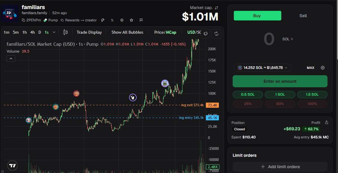 Deadaluser's tweet photo. update 2 day 3: caught solana:2PENPmfgJfq6CG3k4byj4oWwHf8SerqakmYHMkUupump , got a weird vibe and sold, it dumped from 80k to 10k, so i was happy that i escaped a rug, anyways its at 1.5mil now.
37x entry to ath but only 70$ to me. https://t.co/20uj2wIDJw