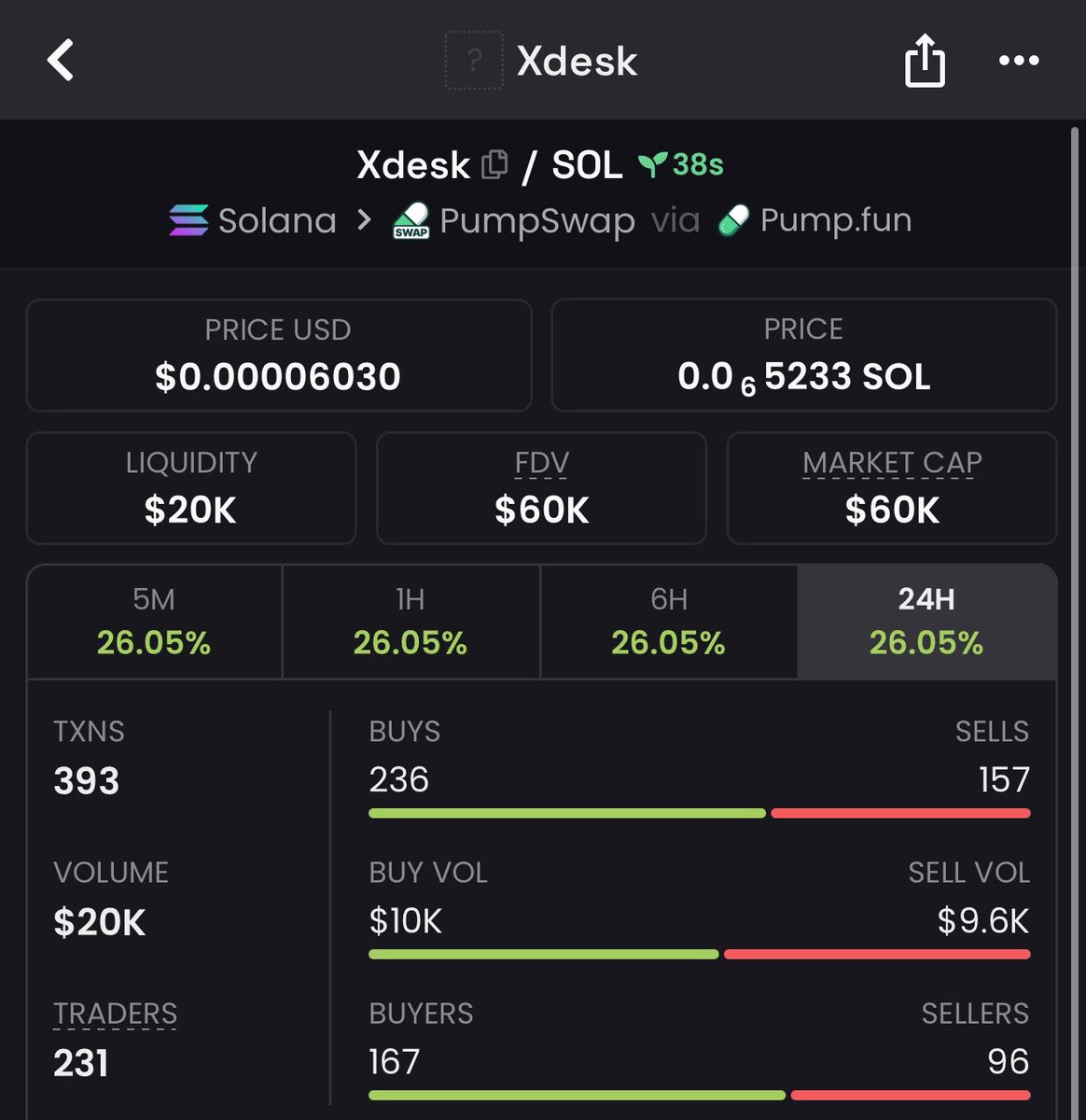 INSIGHTS_CALZZ's tweet photo. 3X pump from my call on $XDESK

2pNgPs2p6c8KTS3xnqUfEdj5xWFPNW9U4rJRPuUYpump https://t.co/1ziRUwVYcA