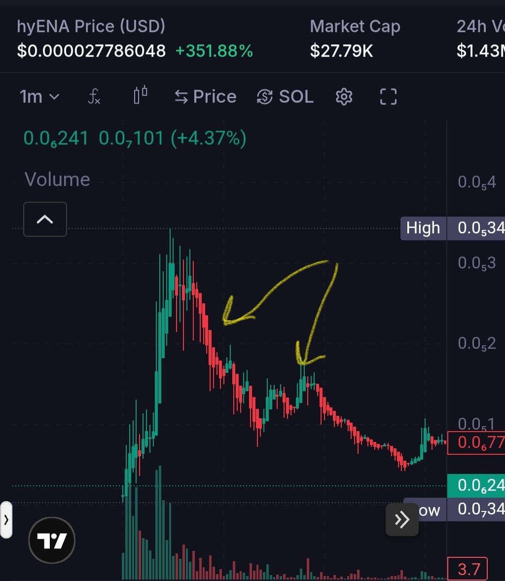 Heavymetalcook6's tweet photo. Being successful in LP means understanding WHEN to enter into a position. Is there opportunity and what strategy to use for the situation? 

We all have seen it a million times, a token launches, has a quick run up and often followed by a big dump before it does whatever it's going to do. Usually there's a least a bit of a bounce on the way down. This is what I'm going to talk about, not whatever the token does after this. 

This is detailed, but it's really not complicated.

This big dump is a liquidity provider opportunity. We go in, one sided with SOL. I like to use a mix of spot and bid ask, but a pure bid ask can work, or even a flat spot, if you get the right bounce. I put in more spot than bid ask sometimes. Whatever you like. But we go wide. As wide as you can. Assume this thing is going to zero! 

Let it rug. Down down it goes, we are collecting delicious fees along the way. You gotta watch it though. When that dump slows and starts to turn back up with the bounce, this is your chance. What you do here is up to you. I like to claim my fees and throw just the token in to the position, using bid ask. 

If you started with bid ask, you may want to flip it by withdrawing, but not close the position. Deposit that token back in using bid ask, spot + bid ask or just spot. Whatever you feel is best. 

Watch the bounce. Sometimes it goes back up a bit, drops slightly, comes back up a bit more and then continues the way down. Sometimes you only get one bounce. Not always, but I work off this assumption to minimize my risk. Maybe it moons from here. Maybe it runs to zero. I like to secure profit here, whatever it is. I don't care what the percentage is. If I'm in green, bullish, let's take it. I'm looking for a sign that the bounce is done, often by watching the 15 second chart. 

I don't get greedy, I don't know what's happening next. Close, sell whatever token is left, make your PnL card and take a flex pic at the gym, because you can. Or whatever. 

Could the token run back up to your entry point? Maybe. Is that ideal for max profit? Absolutely! But it also might just rug. Do you really know?  If you do, act accordingly.

That's why I take the profit here and be happy. Because I don't know. 

If it runs up and becomes a solid runner, great. Reevaluate the chart and the right strategy to apply in the situation. Or move on to the next.

Only possible on @MeteoraAG 
BULLISH