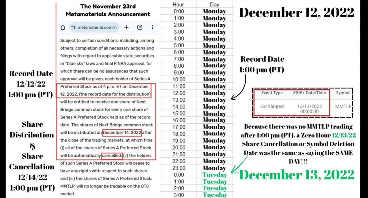 RareDealsHere's tweet photo. Get this! @FINRA says that "While AI can strengthen supervision and compliance, human accountability remains essential." (it's the quote post below)

Meanwhile, FINRA hijacked the MMTLP Corporate Action, shrinking the settlement window by 40 hours, while also ignoring the fact that brokerages communicated to investors that only Position Close/Closing Transactions Only trading would occur after 12/8/22, because the one of the only things consistent in both MMTLP Corporate Actions was the message that Purchases after 12/8/22 wouldn't be entitled to the Next Bridge Hydrocarbons distribution. (images 1 & 2)

But directly before the 12/9/22 trading day when Forced Liquidations and PCO trading was set to begin, FINRA all of sudden decided to retroactively perform their Rule 6490 review a third time, miraculously discovering an issue relating to settlement and clearance AFTER two failed opportunities. (image 3)

Then, if that wasn't sketchy enough, instead of just working with the issuer to adjust the dates, the halt notice said the halt would end concurrently with FINRA deleting the trading symbol in 4 days (effective 12/13/22). December 13 was very special to FINRA. It was the main focus of both MMTLP Corporate Actions and it was the main focus of the halt notice. So much so that even after they allegedly added clarity in the revised 12/8 Corporate Action, brokerages were still calling 12/13 the MMTLP share cancellation date.
(image 4) 

So all the short positions that obviously hadn't been reconciled, FINRA just allowed them to transfer to a security that wouldn't be tradeable, creating an issue relating to settlement and clearance that has lasted nearly 4 years. 

This is the exact opposite of accountability!

This is why FINRA stopped posting on X for months after the MMTLP U3 halt, and this is why they currently don't allow comments.

Please prove me wrong! @SECPaulSAtkins @HesterPeirce