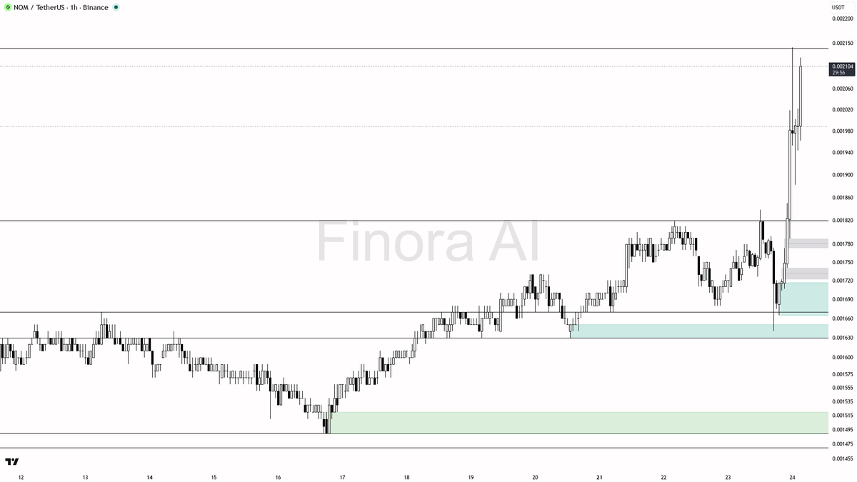 📈 $NOM +4.2% in 15m on 1.4x volume – bulls keeping the 1h structure alive

- my bias is bullish on the 1h while structure holds, but this is a counter-trend bo