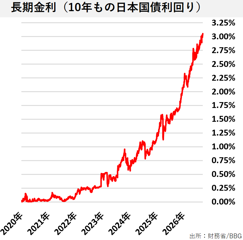 Min_FX's tweet photo. 【Dealer's Voice】
🇯🇵長期金利、3.055％へ上昇（10年もの日本国債価格下落）1996年以来の高水準へ https://t.co/Ys3WuMjmlo