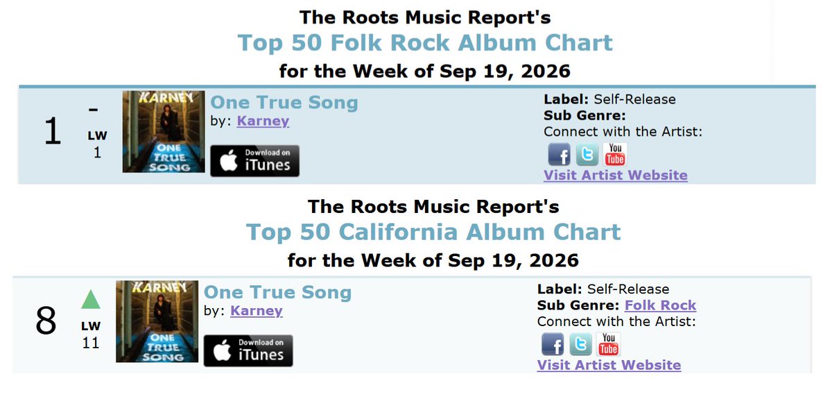 Karneymusic's tweet photo. Roots Music Report as of Sept 19th:
#FolkRock #1 https://t.co/jXfGPKuvlO 
#FolkMusic #2 https://t.co/jfpzDcyJip 
#CaliforniaMusic #8 https://t.co/1tlnT4TGnA 

Listen/Purchase: https://t.co/wY0yEDyRyN 

#MusicCharts #RadioSpins #RMR #KarneyBand #SingerSongwriter #OneTrueSong https://t.co/03NcFLdCe8