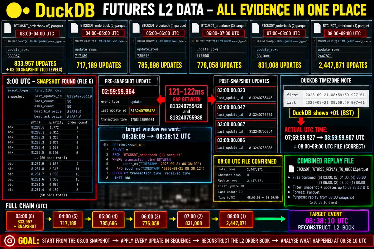 BankKiller136's tweet photo. @BlockDAG_M2 @HalSentMe @AlexMasonCrypto Wall Street ETF inflows hit empty order books, triggering automated derivative code that forcefully liquidated shorts. This artificial price acceleration is thin glass, not solid capital support. Beware of the structural vacuum.

@AlexMasonCrypto Tone it down track the data 😉 https://t.co/GtE19RE3VW