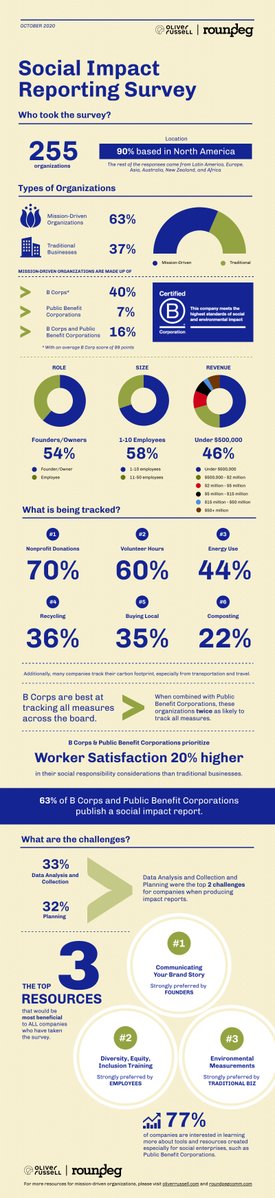 roundpegcomm's tweet photo. We conducted a survey about #impactreporting and found that 70% of organizations are tracking #nonprofit donations, but much less are tracking #energyuse and #recycling. Learn more about how your organization stacks up in our infographic here. Cc @Oliver_Russell @BCorporation https://t.co/4ITzizhKAM