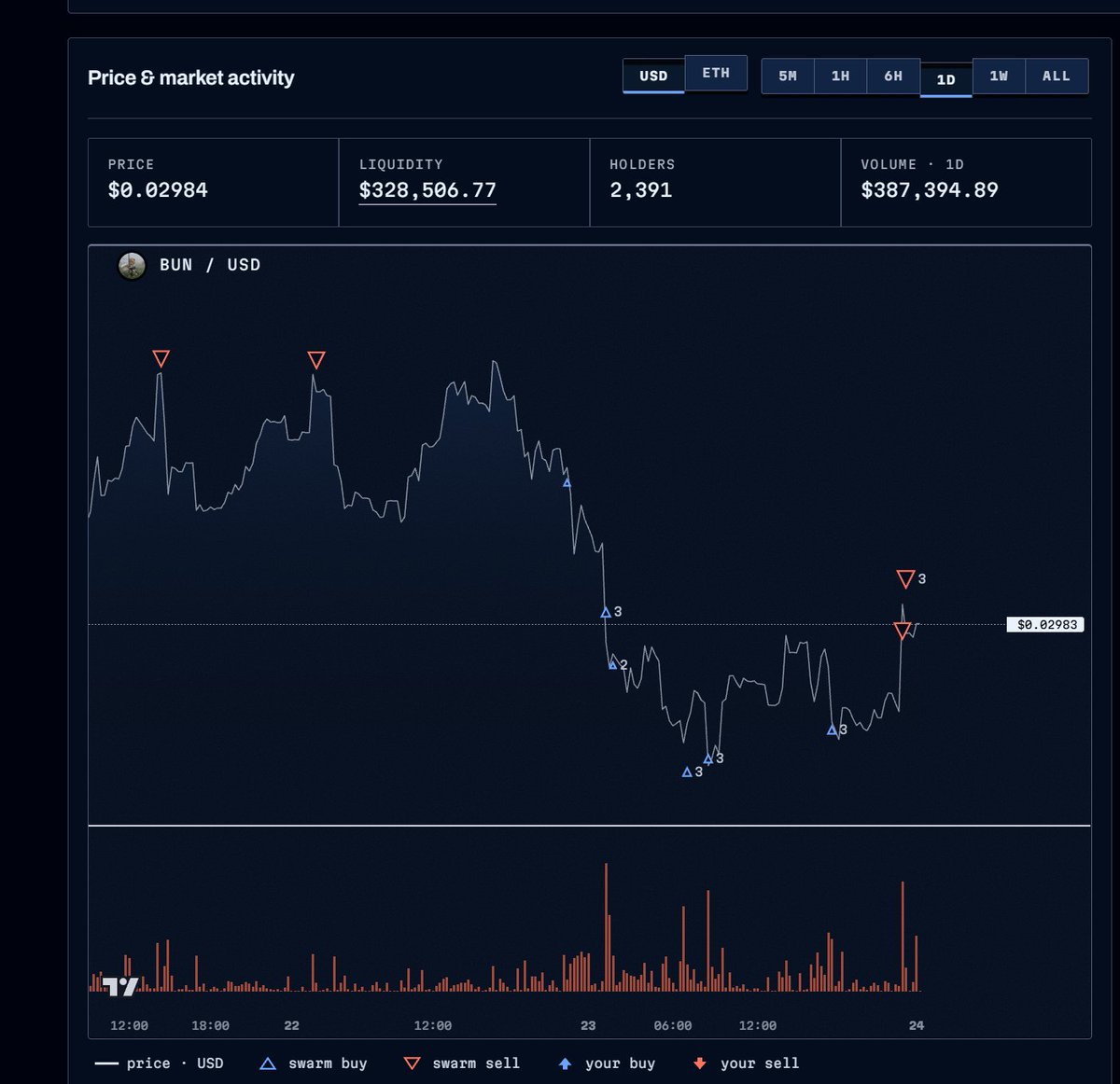 justinbebis's tweet photo. Our market making harness is constantly getting better, making Bundle Cat a better token every day.

Unironically the most insane alien AI tech in crypto today is @BundleCatAI https://t.co/lQn1Ylmb5R