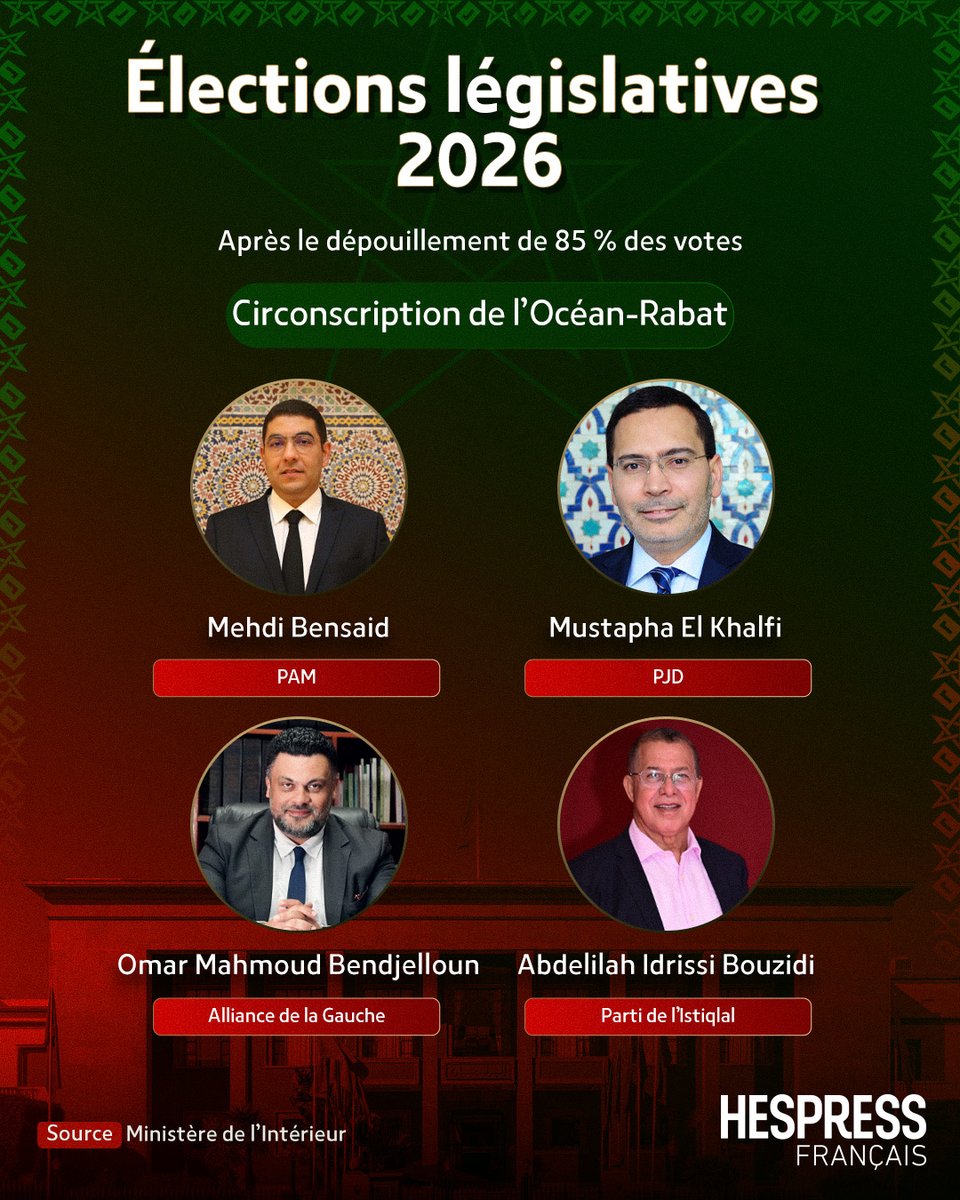HespressFr's tweet photo. Résultats des élections législatives de 2026 après dépouillement de 85 % des voix dans la circonscription de l’Océan-Rabat.

#cm_b https://t.co/9M84yVN7Sm