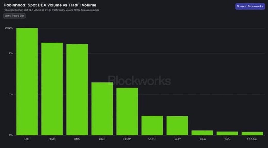 gajria's tweet photo. @_InvestorBen ~2% of Hims stock, not Hims tokenized stock. https://t.co/jlWOIpGBtI