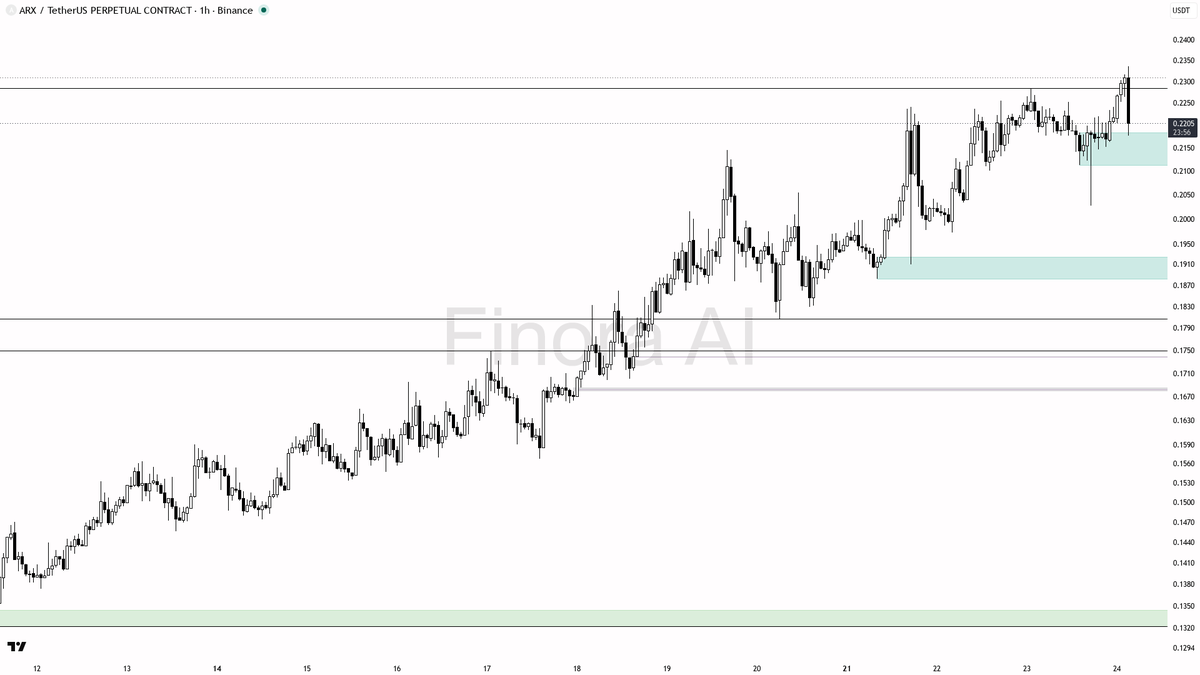 ⚡ $ARX -6.4% flush on 6x volume reads as stop-run, not distribution

- my bias is bullish here on ARX — that 6x volume spike and sharp 15m dump looks like a liq