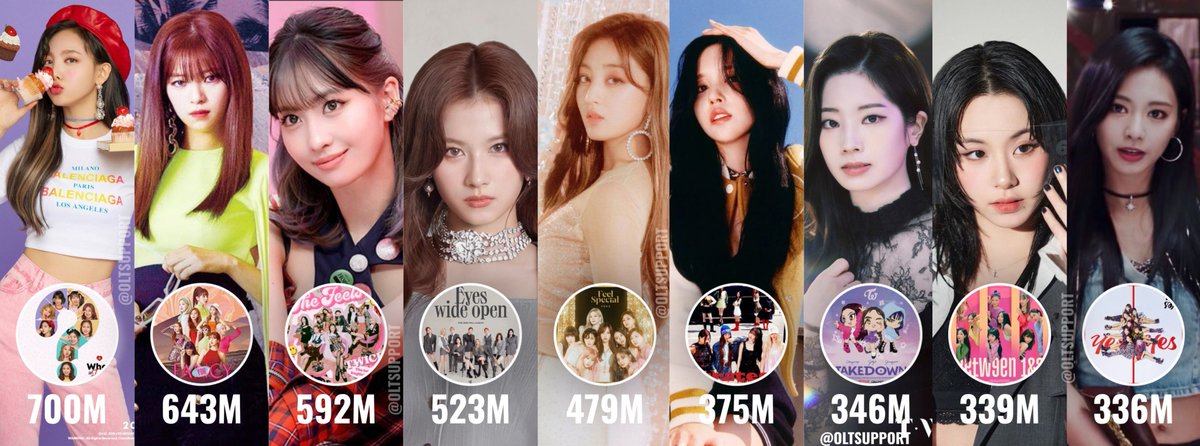 OLTSupport's tweet photo. TWICE MOST STREAMED songs on Spotify 

1.  WHAT IS LOVE? - 700M 
2. FANCY - 643M
3. THE FEELS- 592M
4. I CAN'T STOP ME-  523M
5. FEEL SPECIAL - 479M
6. STRATEGY TWICE ver. -  375M
7. TAKEDOWN ( JY, JH,CH) - 346M
8. TALK THAT TALK - 339M
9. YES OR YES- 336M
10. DANCE THE NIGHT AWAY - 302M

Follow me for more 🩷