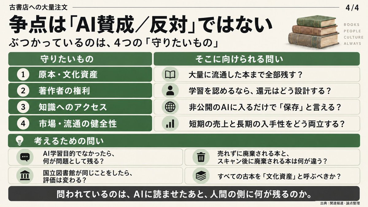 fiblio2011's tweet photo. 古書店で「1日100冊」が売れる。
AI学習用かは、まだ分からない。

別に報じられた米国向け50トン超の輸出記録との関係も未確認。
事実・未確認・海外事例・4つの争点を、図解4枚で整理しました。

もしAIに読ませるなら、人間の側に何を残すのか。
出典は返信に。 https://t.co/m1jK9ZzBtX